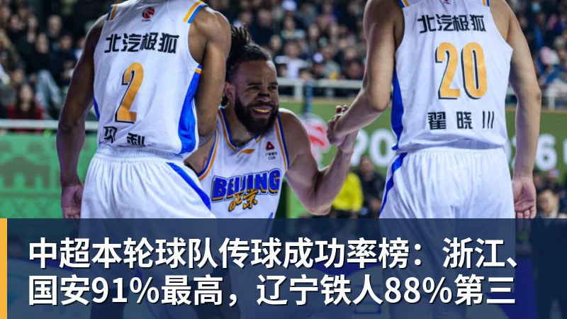 中超本轮球队传球成功率榜：浙江、国安91%最高，辽宁铁人88%第三