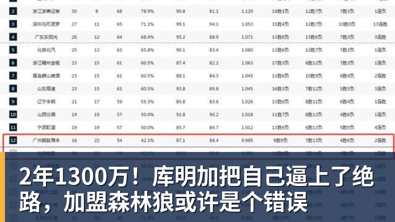 谈球吧2年1300万！库明加把自己逼上了绝路，加盟森林狼或许是个错误