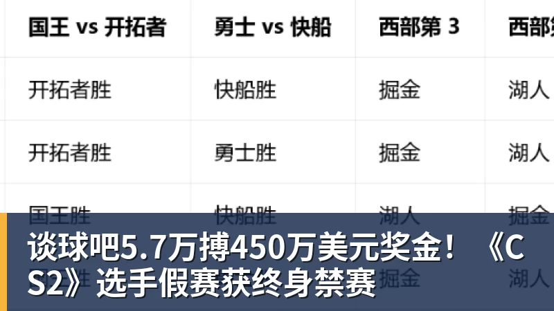 谈球吧5.7万搏450万美元奖金！《CS2》选手假赛获终身禁赛